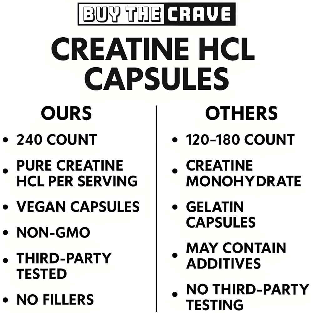 Creatine HCL Pills, 7X Concentrated vs Monohydrate Powder, Cognitive, Energy, Muscle, Recovery Support for Men & Women | Only 1 Ingredient | Creatine HCL Capsules 240 Servings